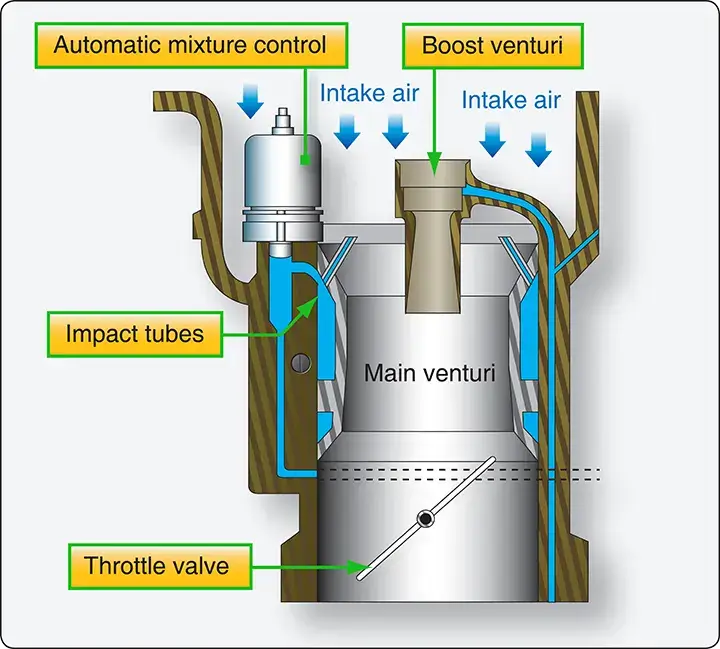 Diagram showing an automatic mixture control system and throttle body in a pressure-injection carbureto