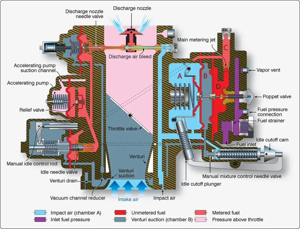 Schematic diagram of a Stromberg PS-series carburetor showing its main components and fuel metering passages
