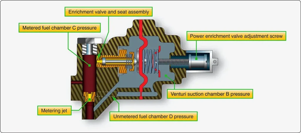 Cross-sectional diagram of the airflow-operated power enrichment valve in a Stromberg PS carburetor