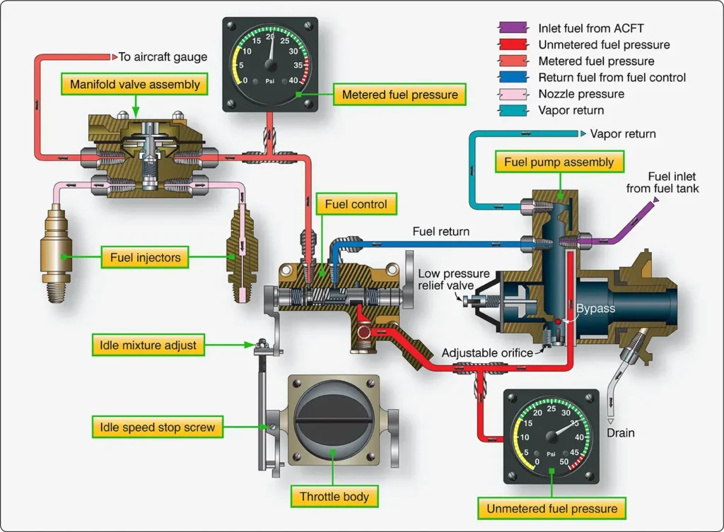 Schematic diagram of a Continental/TCM aircraft fuel-injection system showing fuel flow and the main system components