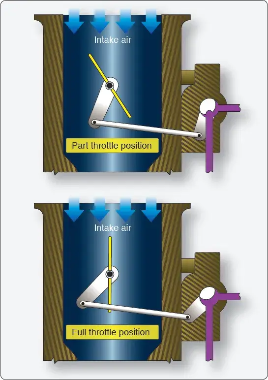 Cross-sectional diagram of a fuel-air control unit showing the internal components and fuel metering passages