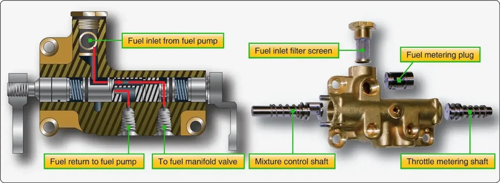 Dual fuel control assembly used to regulate and meter fuel delivery in an aircraft fuel-injection system.