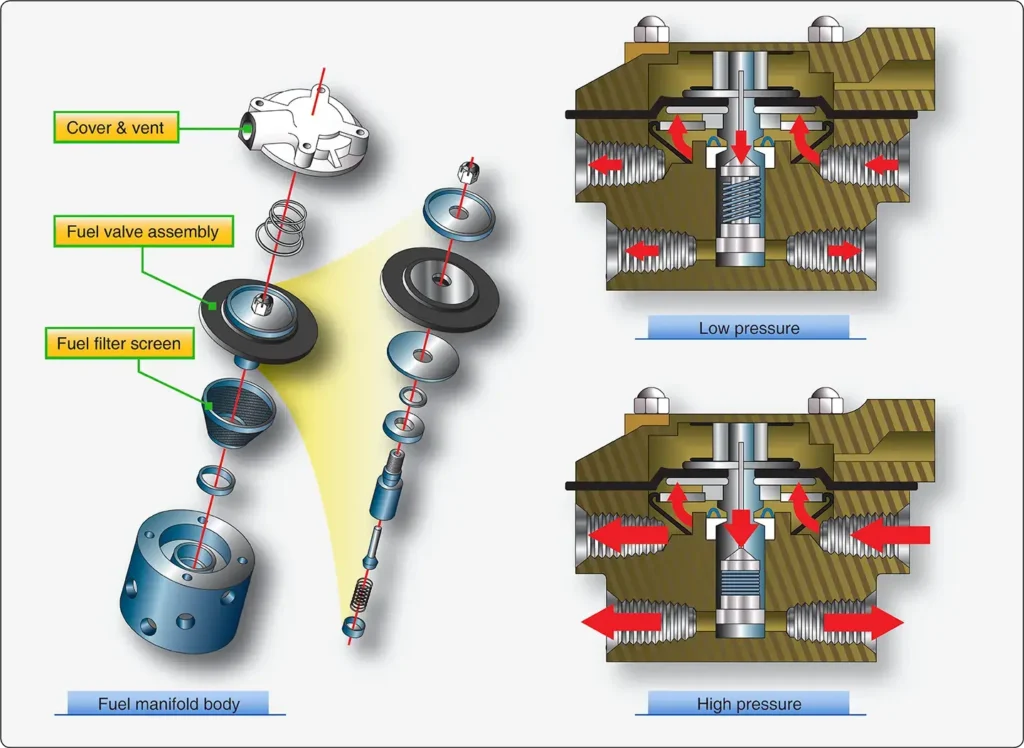 Exploded view of a fuel manifold valve assembly showing its individual components and arrangement