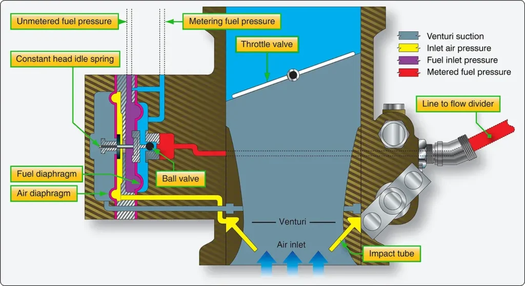 Diagram of the airflow section in an aircraft fuel injector showing the air passage and metering arrangement