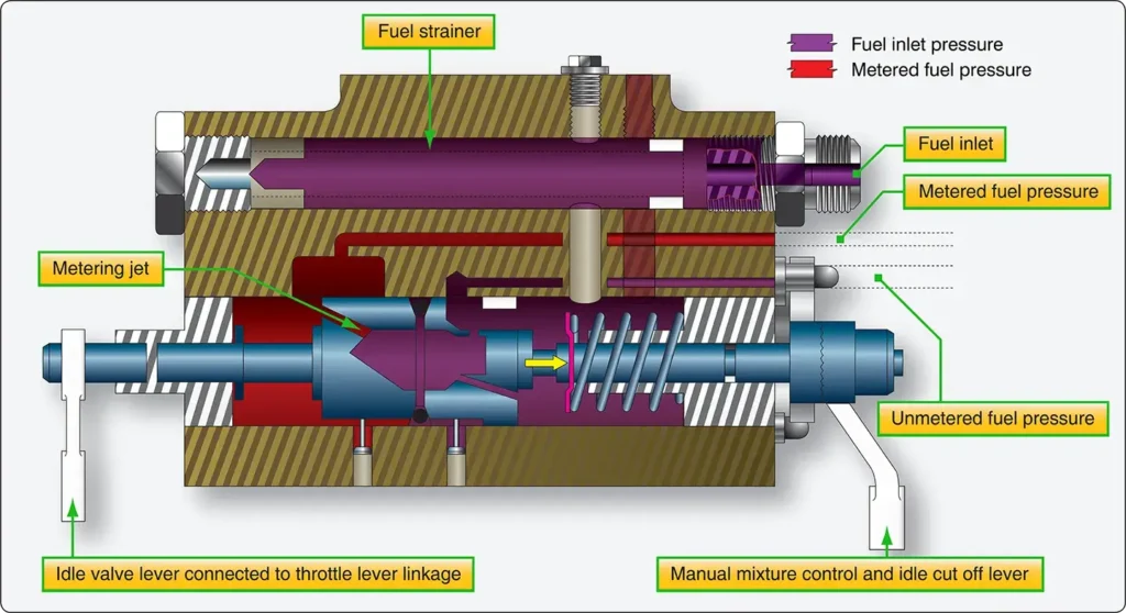 Diagram of the fuel metering section in an aircraft fuel injector showing the internal fuel-control components and passages