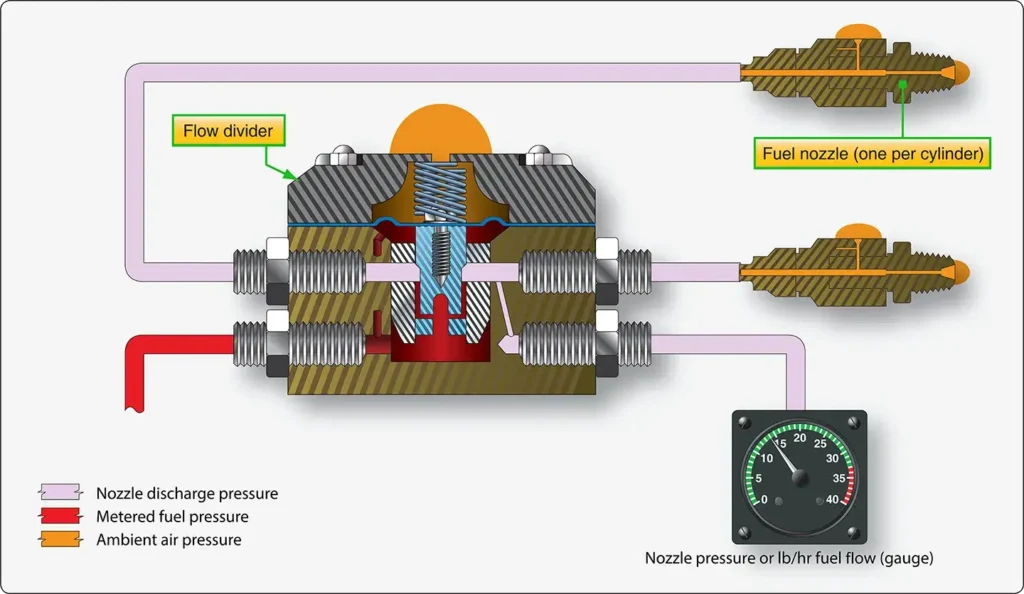 Cross-sectional diagram of a fuel flow divider showing its internal components and fuel distribution passages