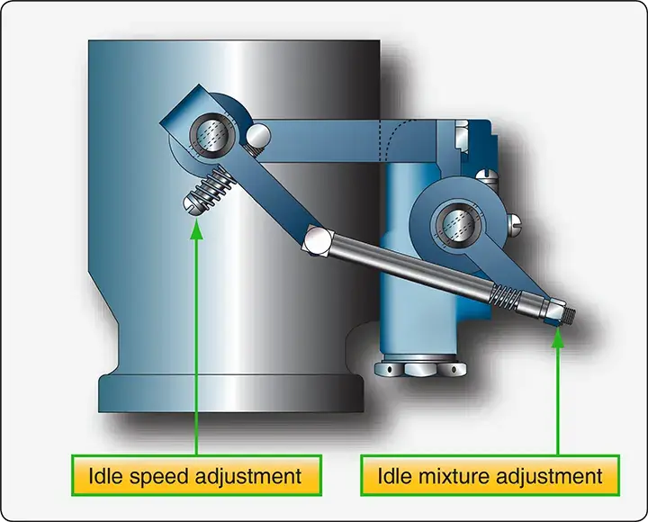 Diagram showing the adjustment points on a Continental/TCM aircraft engine carburetor