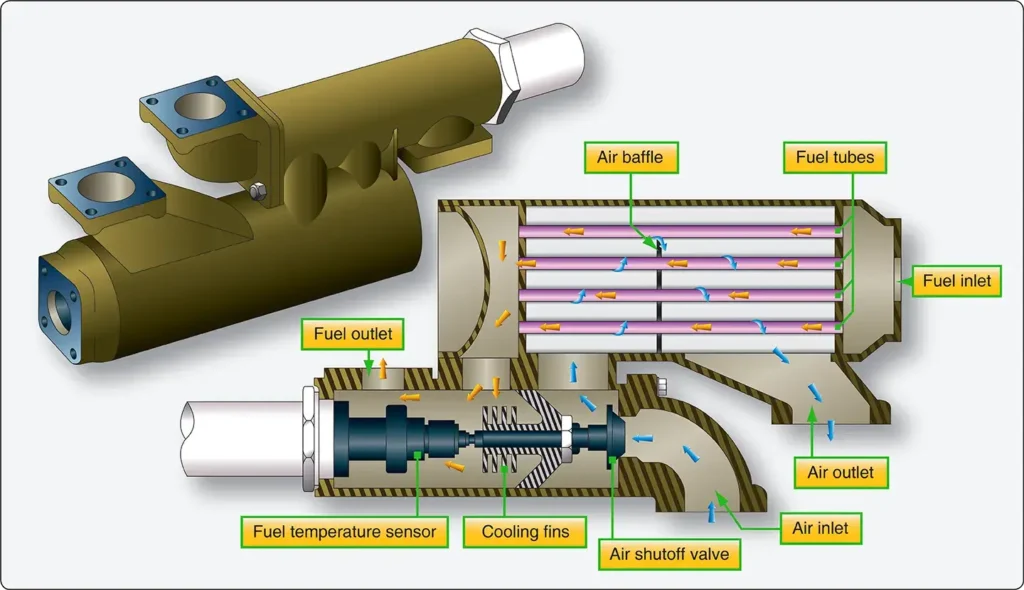 Cross-sectional diagram of a gas turbine engine fuel heater showing the internal passages used to transfer heat to the fuel