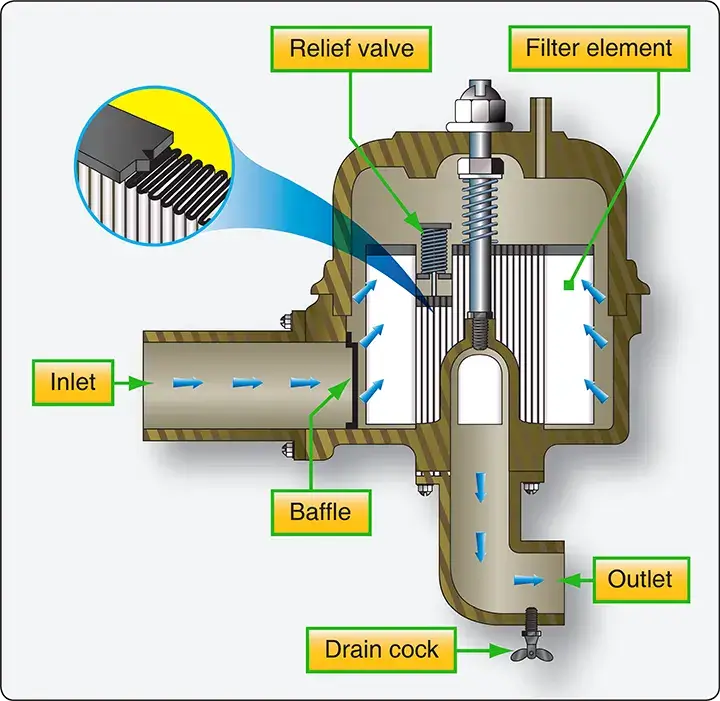 Cross-sectional view of an aircraft fuel filter showing the internal filter element and fuel flow passages