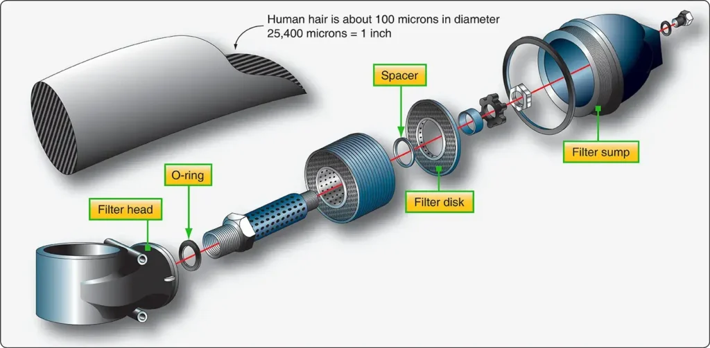 Exploded view of a wafer screen fuel filter showing the individual screening elements and assembly components