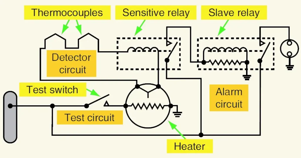 Schematic diagram of an aircraft engine thermocouple fire warning circuit showing how temperature changes activate the fire detection warning system