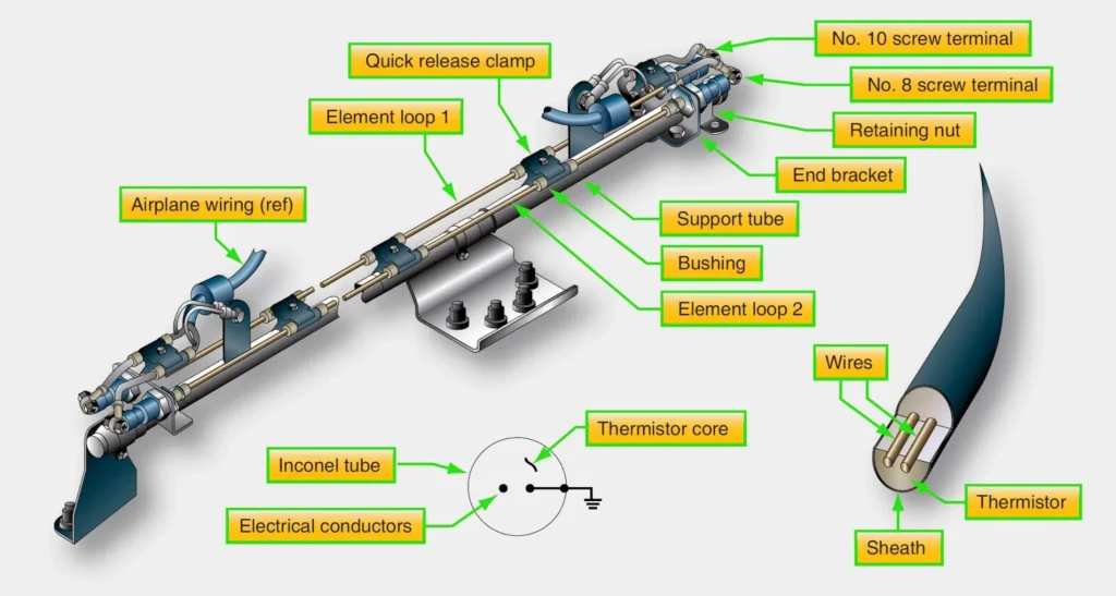 Kidde continuous-loop fire detection system used to sense excessive temperatures in aircraft engine fire zones and trigger a fire warning
