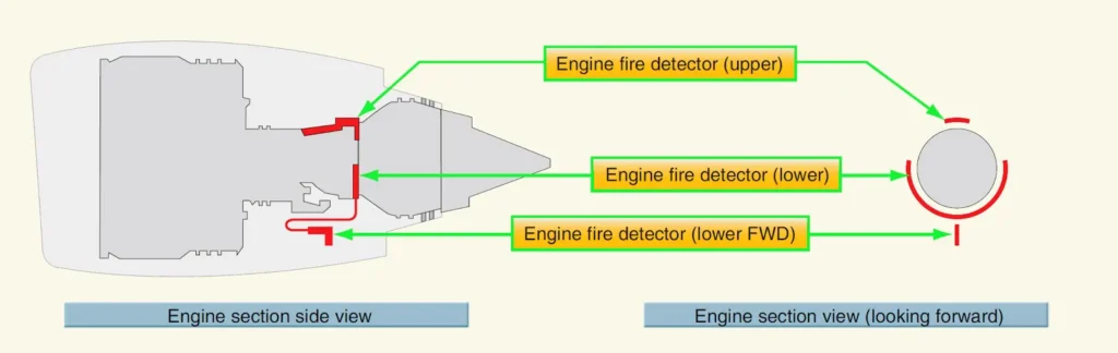 Diagram identifying fire zones around a large turbofan engine, showing areas where fire detection and protection systems are installed