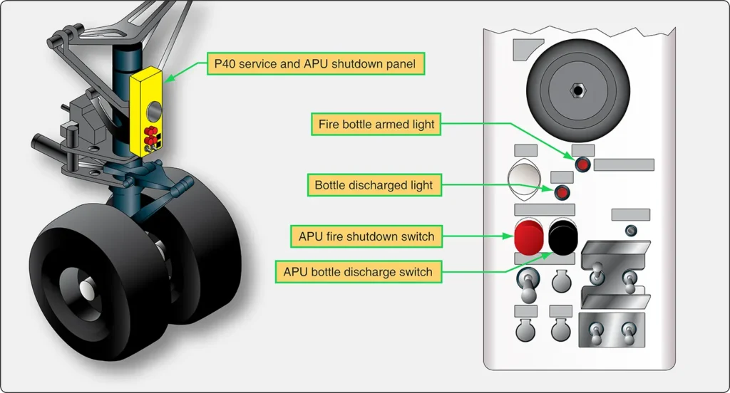 P40 service and APU shutdown panel showing controls used to operate the auxiliary power unit and initiate shutdown during fire or abnormal conditions