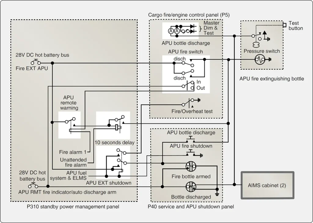 Schematic diagram of an aircraft auxiliary power unit (APU) fire extinguishing circuit showing the electrical components used to activate fire suppression