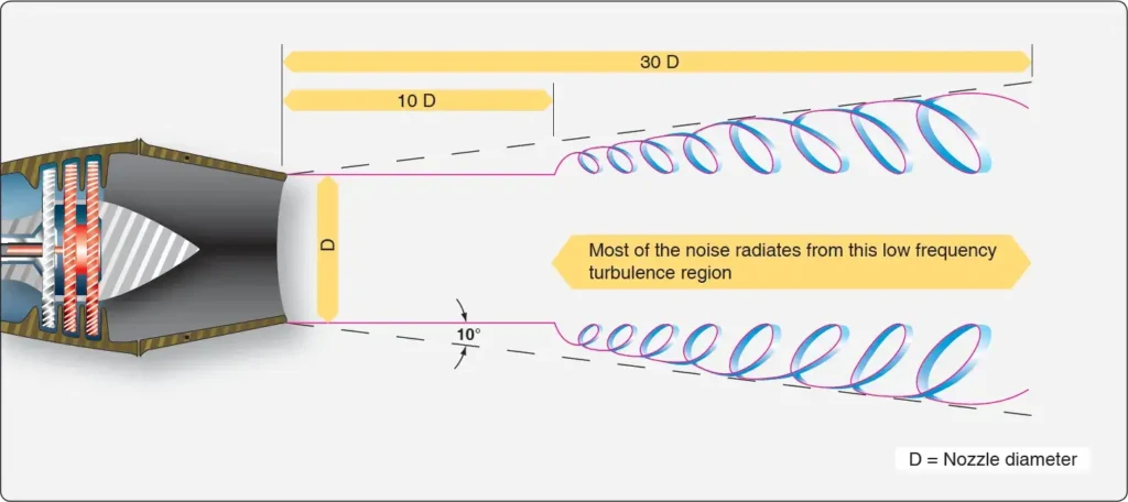 Illustration showing engine exhaust noise generated by turbulence as a high-velocity jet stream mixes with the surrounding atmosphere