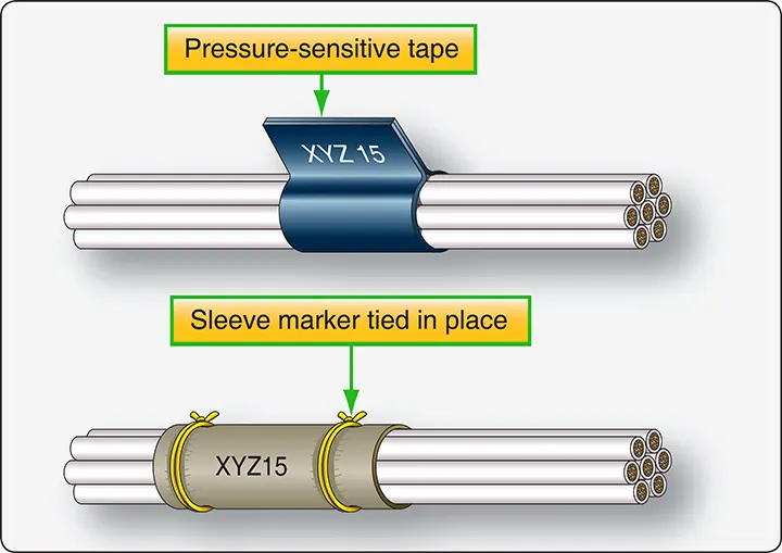 Illustration comparing alternative methods for identifying aircraft wire bundles using labels, markers, or other identification techniques