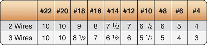 Reference chart showing the recommended number of twists per foot for securing aircraft electrical wire bundles