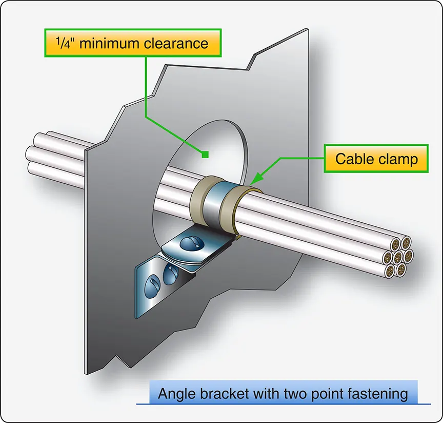 Illustration showing a cable clamp securing an aircraft wire bundle near a bulkhead opening to protect the wires from chafing and movement