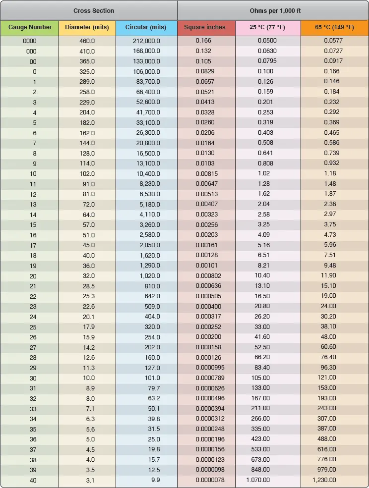 American Wire Gauge (AWG) chart showing gauge sizes for standard annealed solid copper wire
