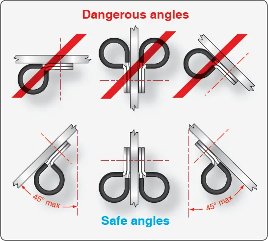 Illustration showing the correct mounting angle for cable clamps to securely support aircraft wire bundles and prevent strain or chafing