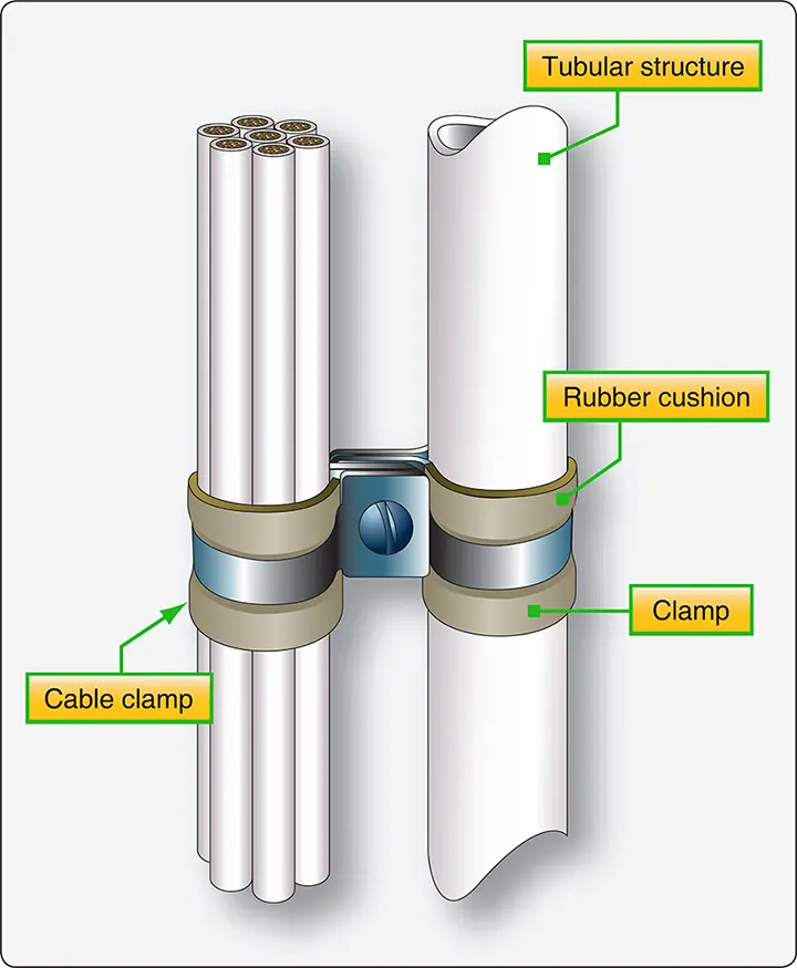 Illustration showing cable clamps installed on a tubular aircraft structure to secure and support electrical wire bundles