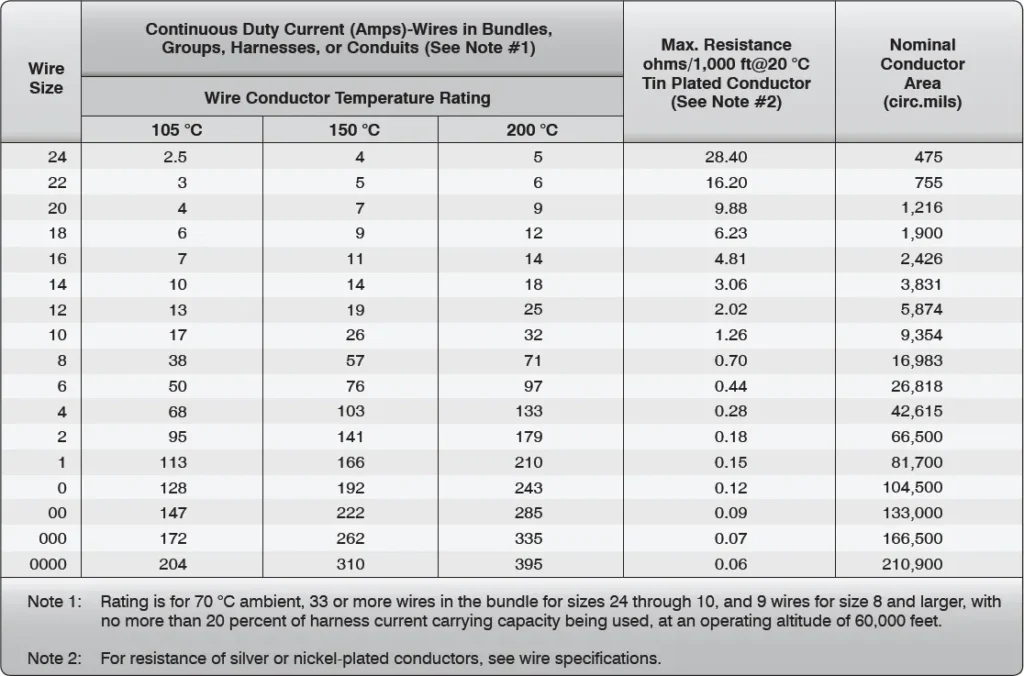 Reference chart showing the current-carrying capacity and electrical resistance of copper wire at different wire gauge sizes