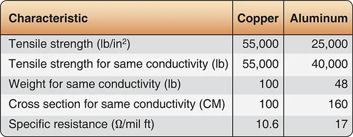 Comparison chart showing the electrical and physical characteristics of copper and aluminum conductors used in aircraft wiring