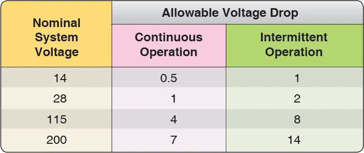 Reference chart showing recommended voltage drop limits for aircraft electrical load circuits under different operating conditions