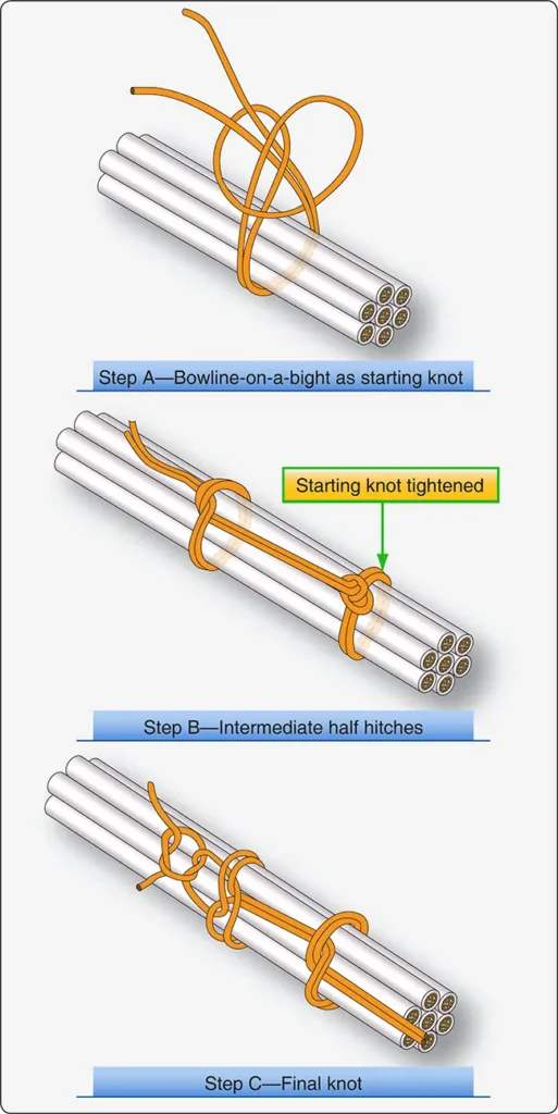 Illustration showing the double-cord lacing method used to secure aircraft electrical wire bundles along their length