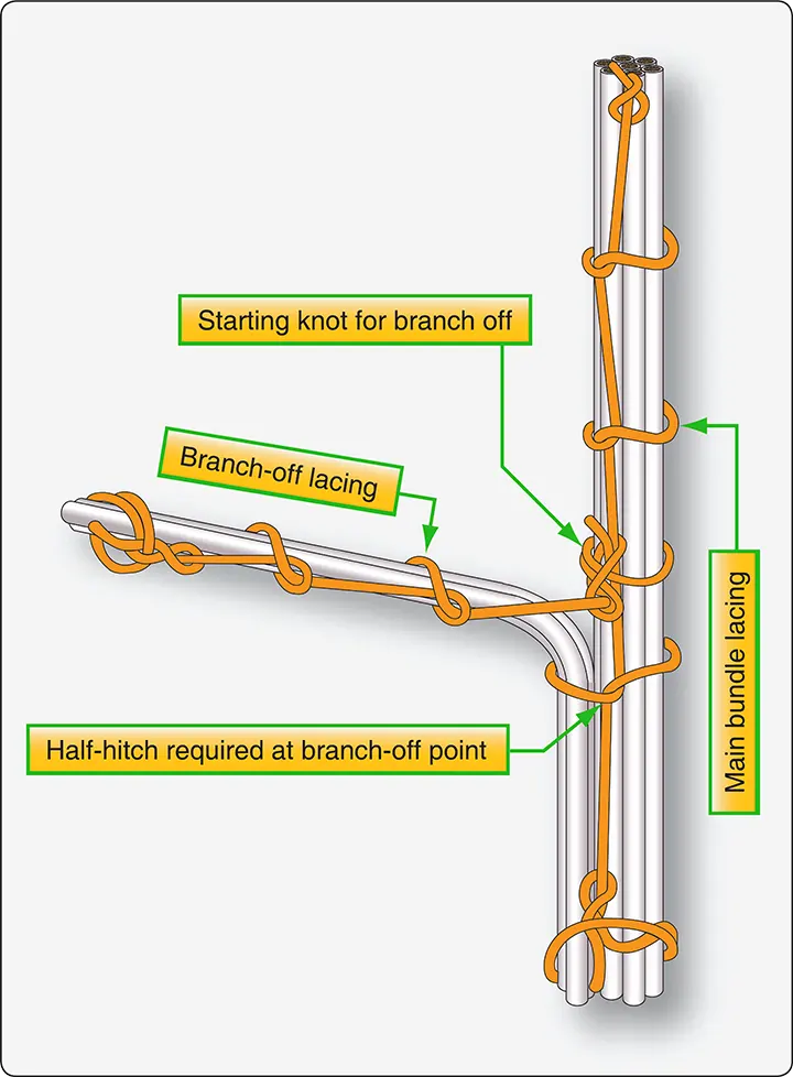 Illustration demonstrating how to lace a branch wire bundle away from the main aircraft wiring harness