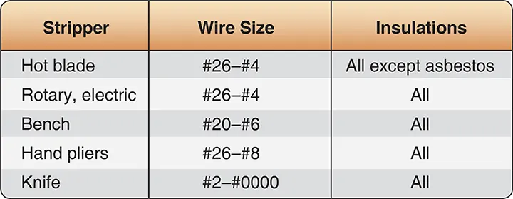 Wire-stripping tool designed to remove insulation from copper conductors without damaging the wire strands