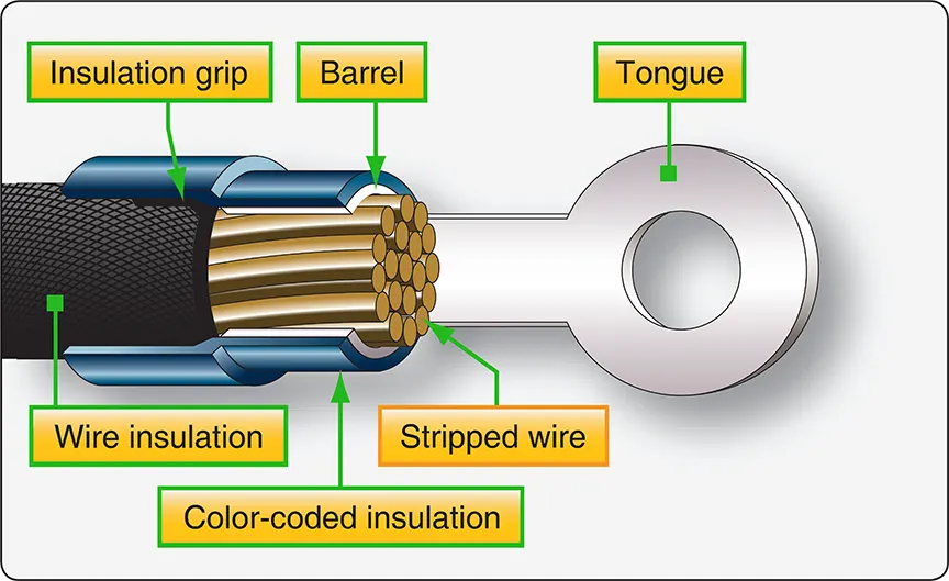 Cross-sectional diagram of a preinsulated terminal lug showing the conductor crimp area and surrounding insulation