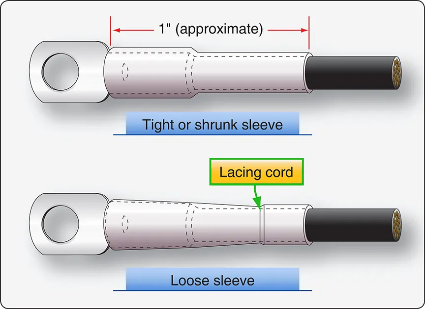 Insulating sleeves used to cover electrical wire connections and provide protection against accidental contact and short circuits