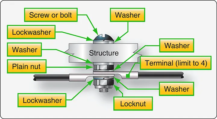 Diagram showing a stud-mounted bonding or grounding connection secured to a flat aircraft structural surface