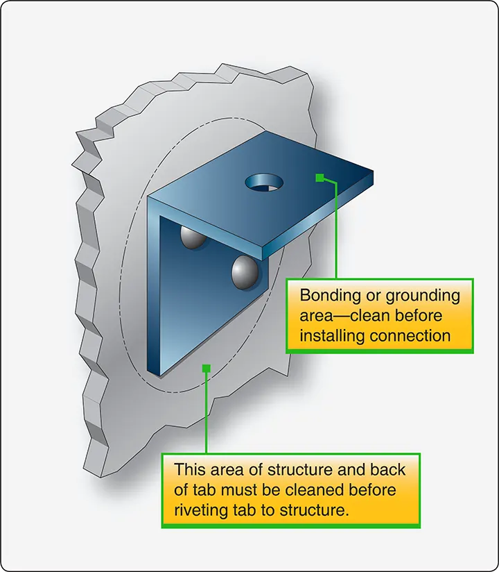 Illustration showing a bonding or grounding tab attached to an aircraft structure with rivets to provide an electrical connection