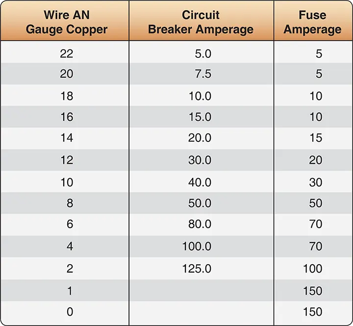 Reference table matching electrical wire sizes with suitable circuit protection ratings for aircraft electrical installations