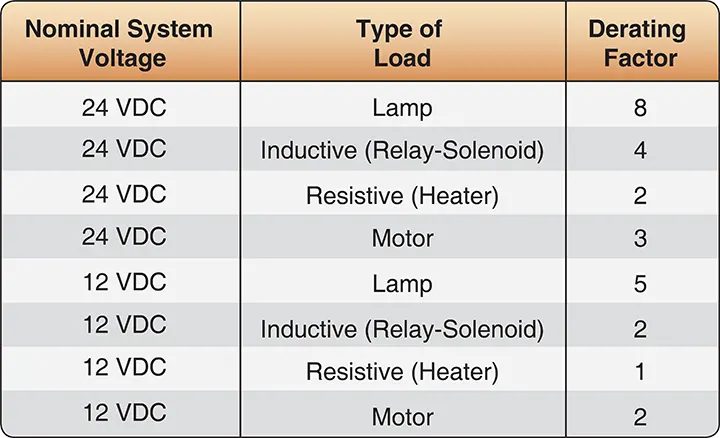 Reference chart showing switch derating factors used to determine suitable switch ratings for aircraft electrical circuits