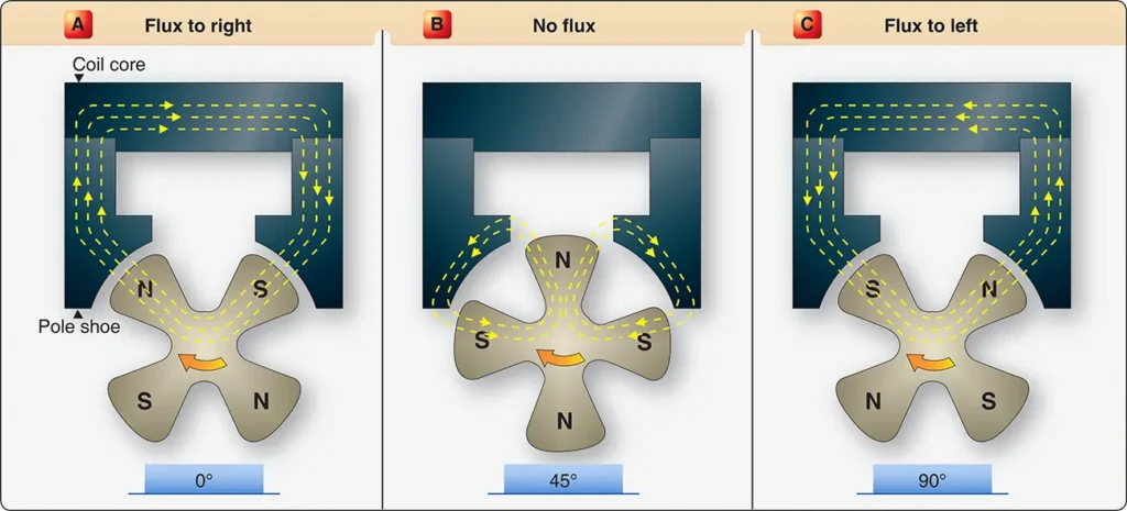 Diagram illustrating magnetic flux changes at three positions of a rotating magnet in an aircraft magneto ignition system