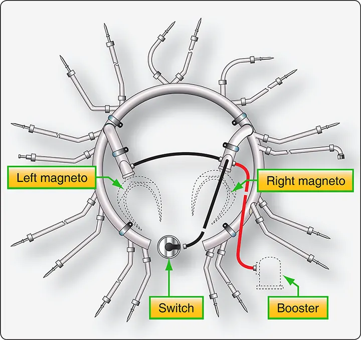 Accessory-mounted ignition harness for a nine-cylinder radial engine, showing the arrangement of ignition leads connecting the magneto to the spark plugs
