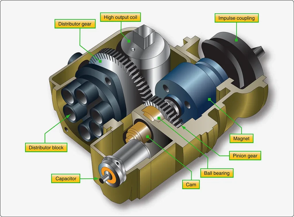 Cutaway view of an aircraft magneto showing its internal components and their arrangement within the ignition unit