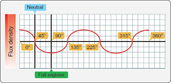 Graph illustrating how magnetic flux density changes as the magnet rotates within an aircraft magneto ignition system