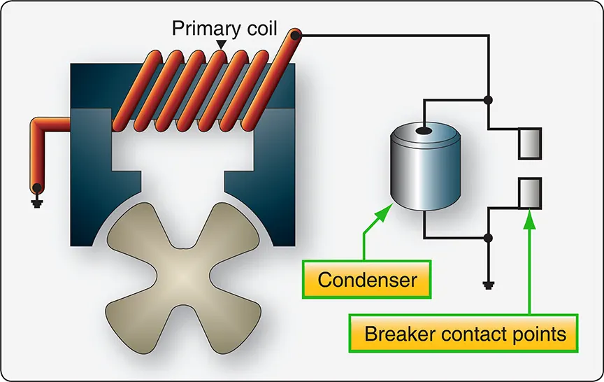 Schematic diagram of the primary electrical circuit in a high-tension magneto, showing the main components and electrical connections