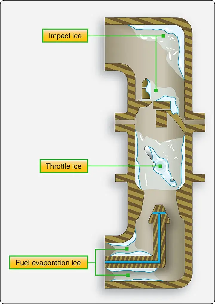 Illustration showing the location of the carburetor heat air valve and its connection to the engine induction system