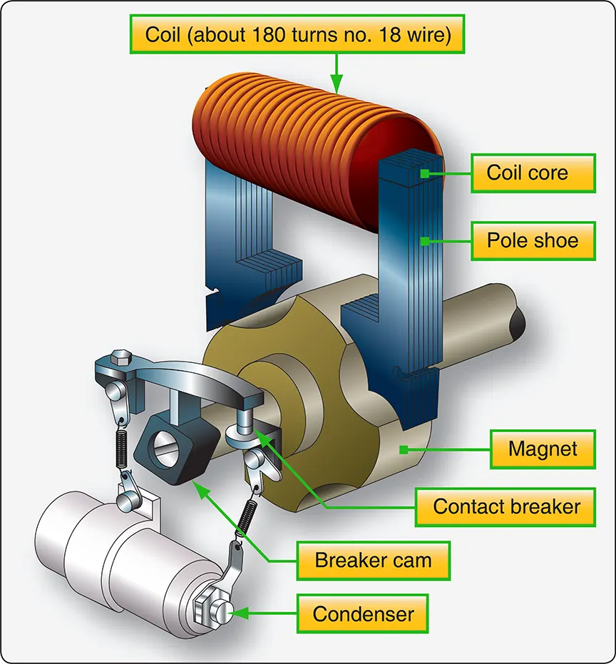 Diagram showing the main components and electrical connections of a high-tension magneto ignition circuit