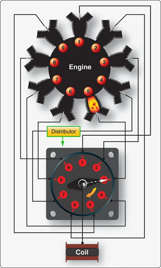 Diagram showing how distributor terminal numbers correspond to cylinder numbers in an aircraft reciprocating engine ignition system