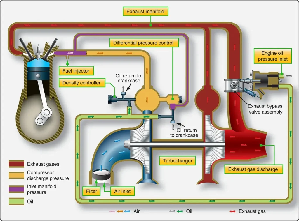 Schematic diagram of a sea-level booster turbosupercharger system showing the main components and airflow paths