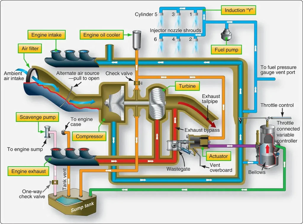 Diagram showing the main components and airflow paths of a turbocharger system engine
