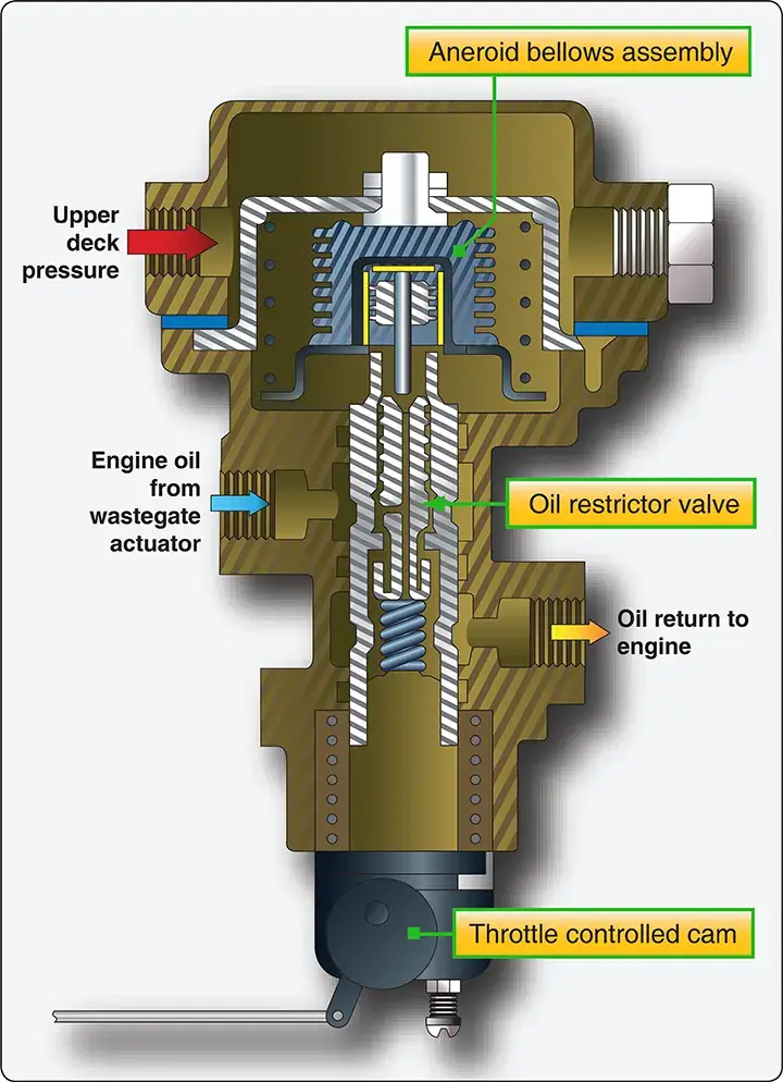 Diagram of a variable absolute pressure controller (VAPC) used to regulate induction system pressure in a turbocharged reciprocating engine