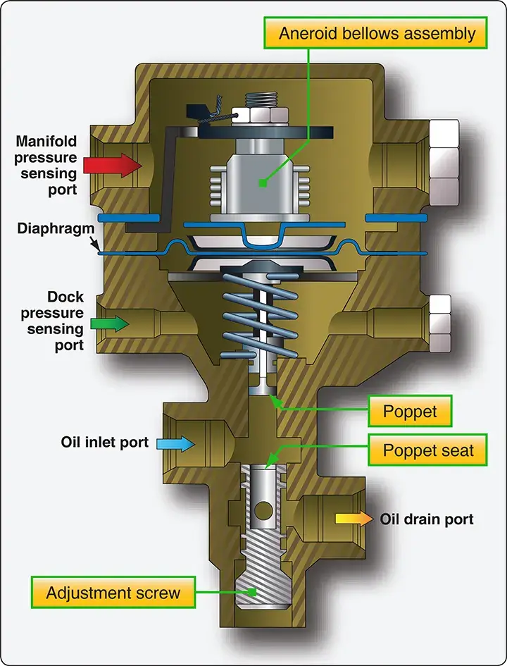Diagram of a sloped controller regulating compressor discharge pressure at wide-open throttle in a turbocharged reciprocating engine